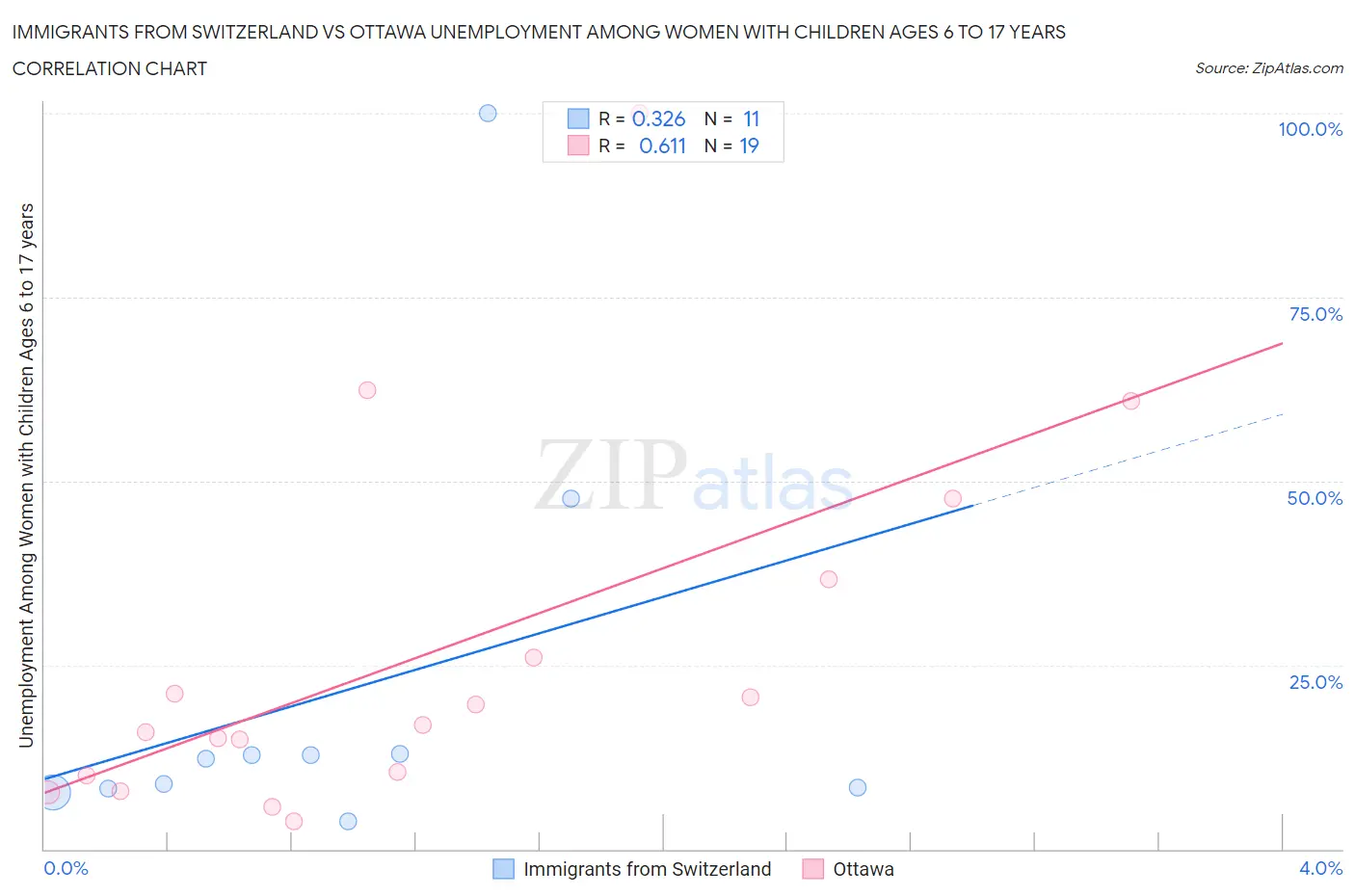 Immigrants from Switzerland vs Ottawa Unemployment Among Women with Children Ages 6 to 17 years