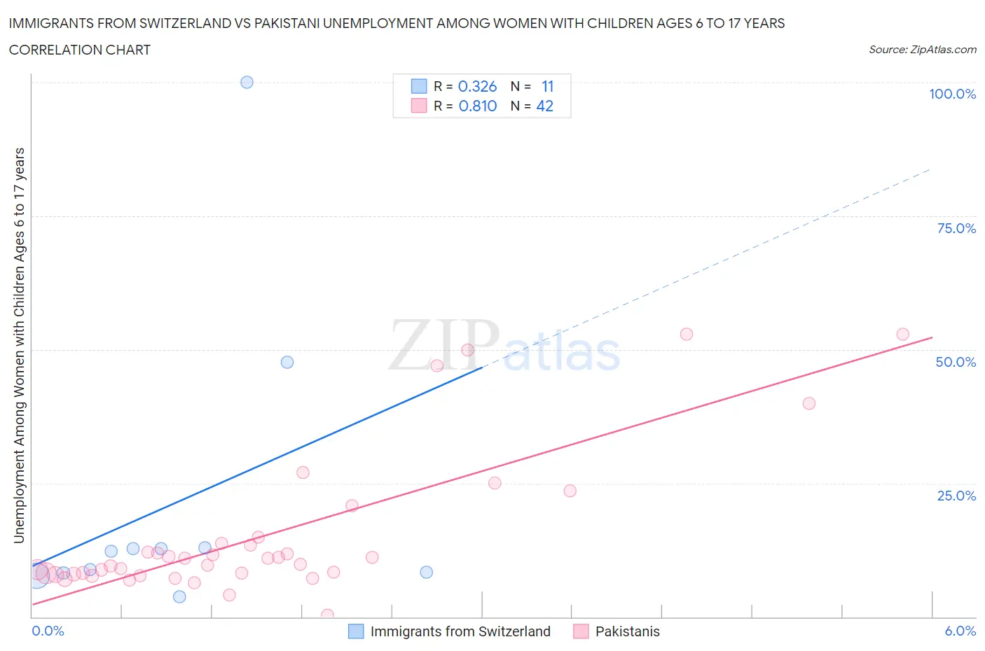 Immigrants from Switzerland vs Pakistani Unemployment Among Women with Children Ages 6 to 17 years