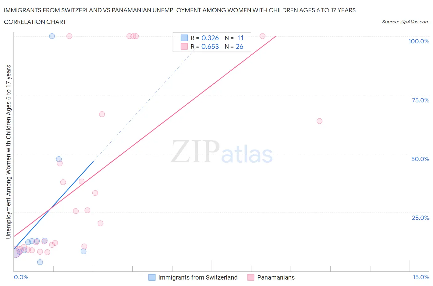 Immigrants from Switzerland vs Panamanian Unemployment Among Women with Children Ages 6 to 17 years