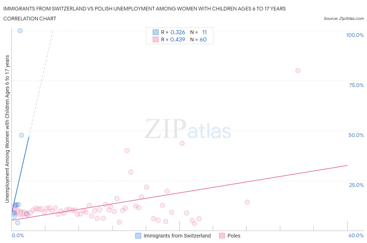 Immigrants from Switzerland vs Polish Unemployment Among Women with Children Ages 6 to 17 years