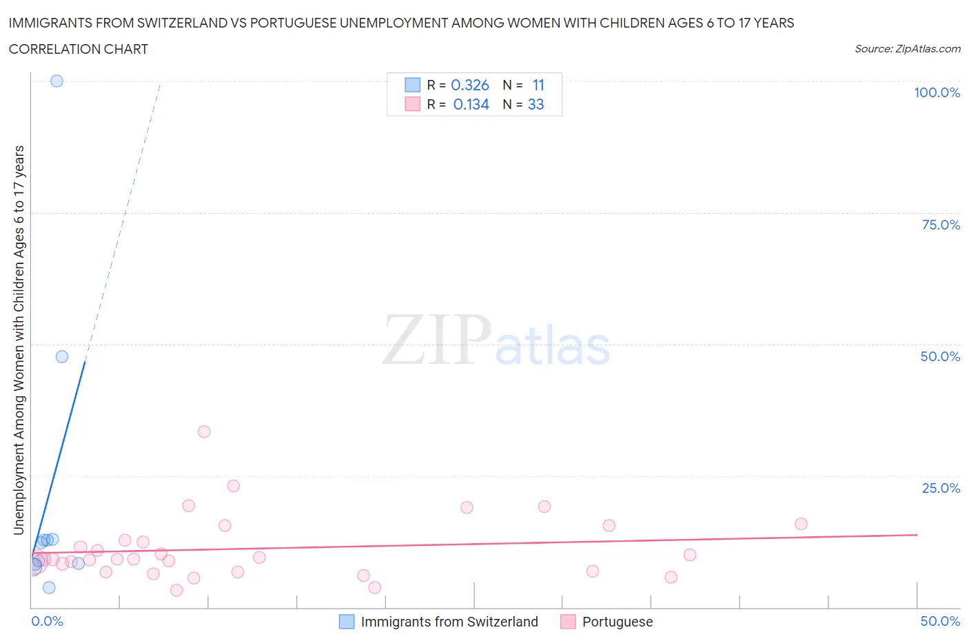 Immigrants from Switzerland vs Portuguese Unemployment Among Women with Children Ages 6 to 17 years