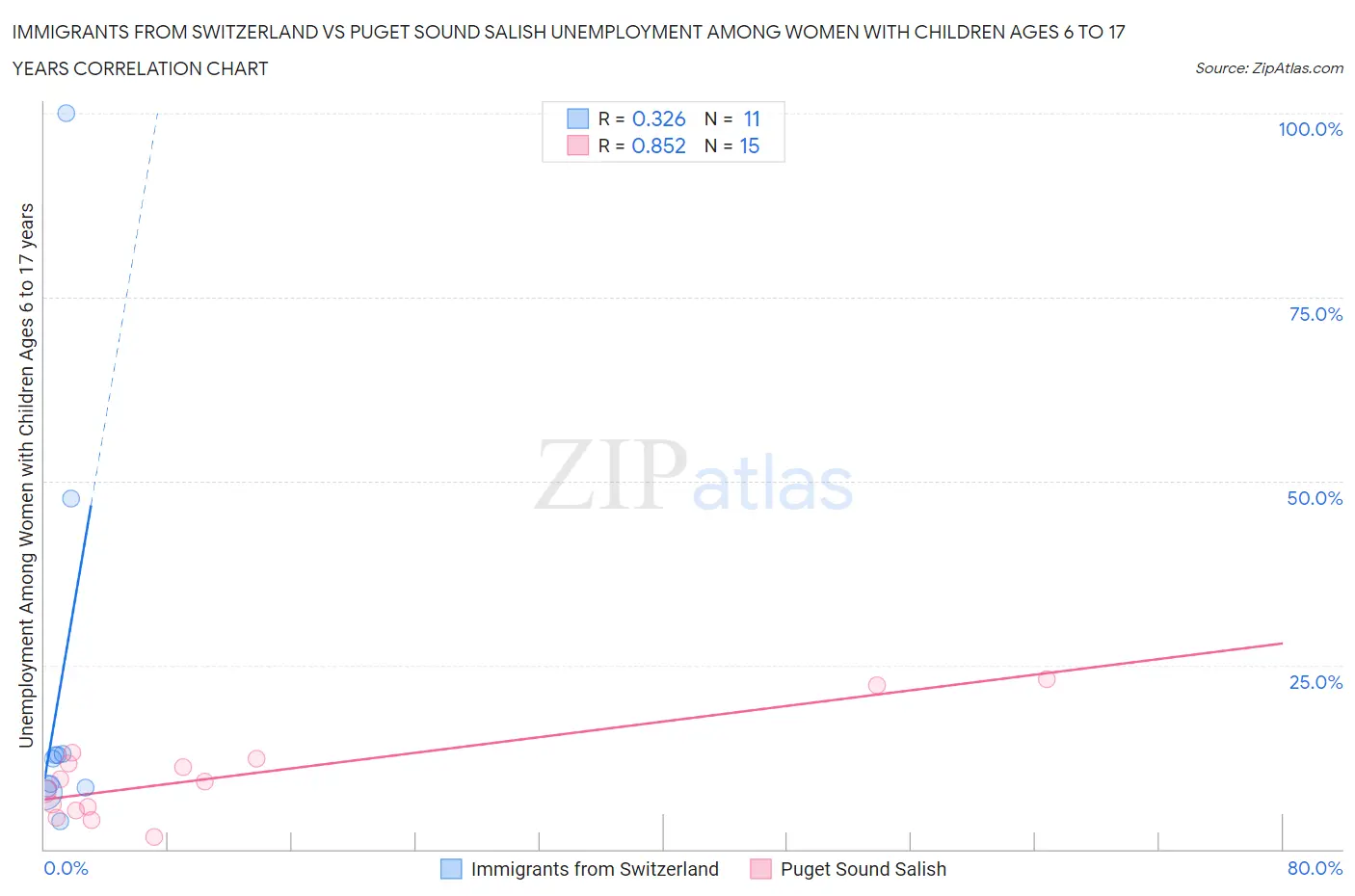 Immigrants from Switzerland vs Puget Sound Salish Unemployment Among Women with Children Ages 6 to 17 years