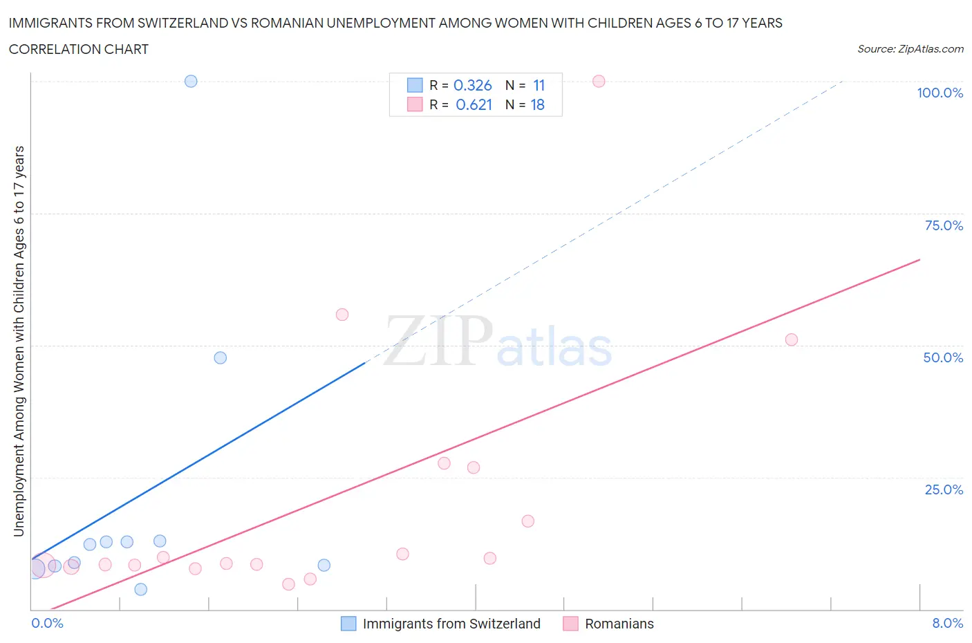 Immigrants from Switzerland vs Romanian Unemployment Among Women with Children Ages 6 to 17 years