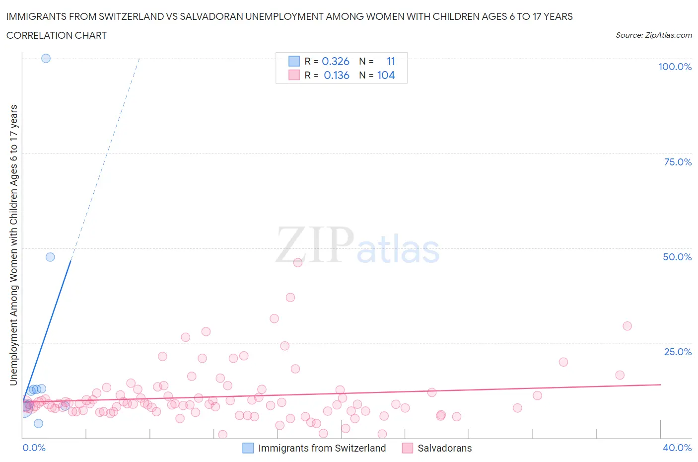 Immigrants from Switzerland vs Salvadoran Unemployment Among Women with Children Ages 6 to 17 years