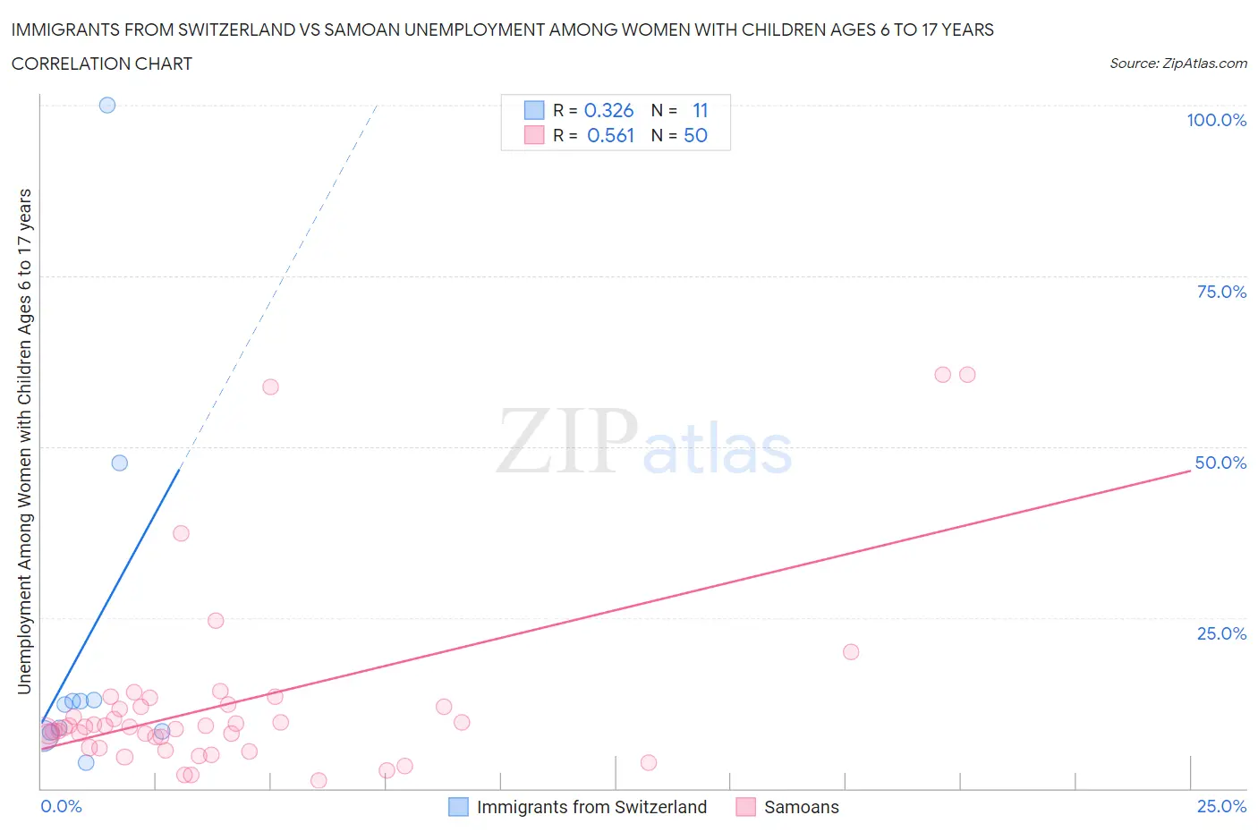 Immigrants from Switzerland vs Samoan Unemployment Among Women with Children Ages 6 to 17 years