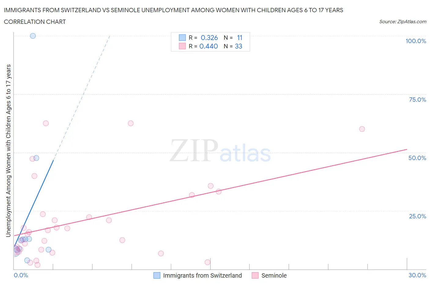 Immigrants from Switzerland vs Seminole Unemployment Among Women with Children Ages 6 to 17 years