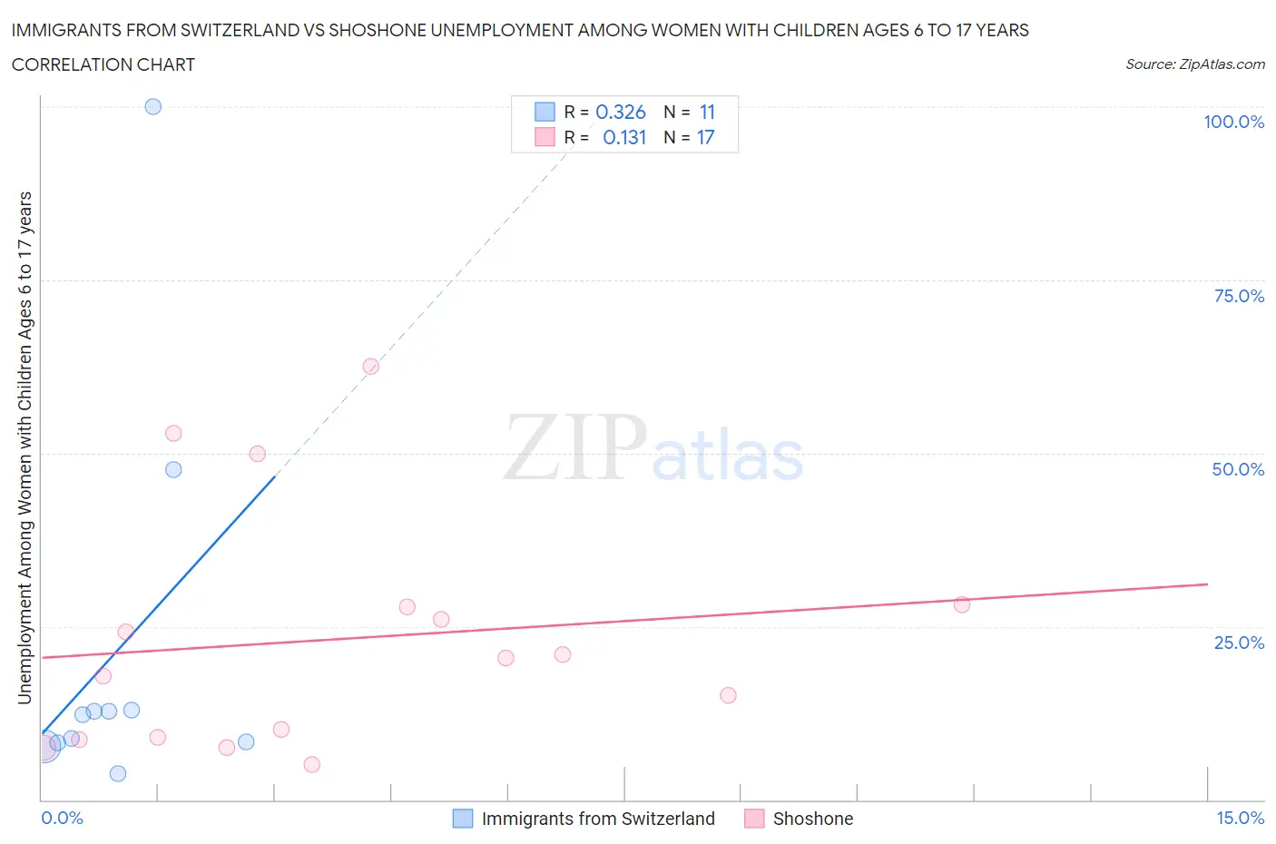 Immigrants from Switzerland vs Shoshone Unemployment Among Women with Children Ages 6 to 17 years