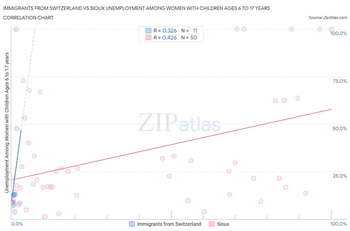 Immigrants from Switzerland vs Sioux Unemployment Among Women with Children Ages 6 to 17 years