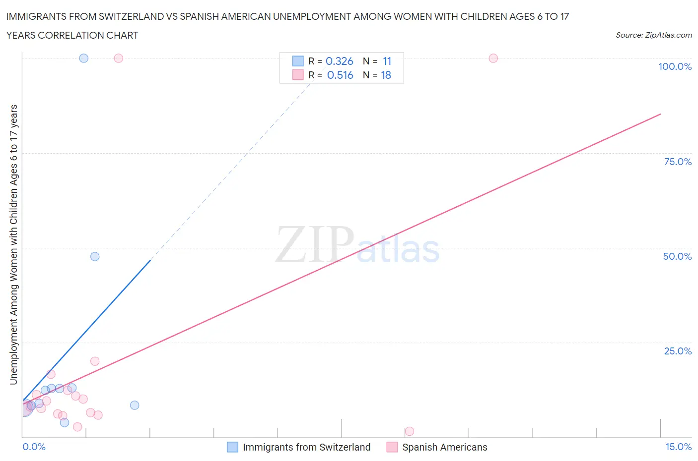 Immigrants from Switzerland vs Spanish American Unemployment Among Women with Children Ages 6 to 17 years