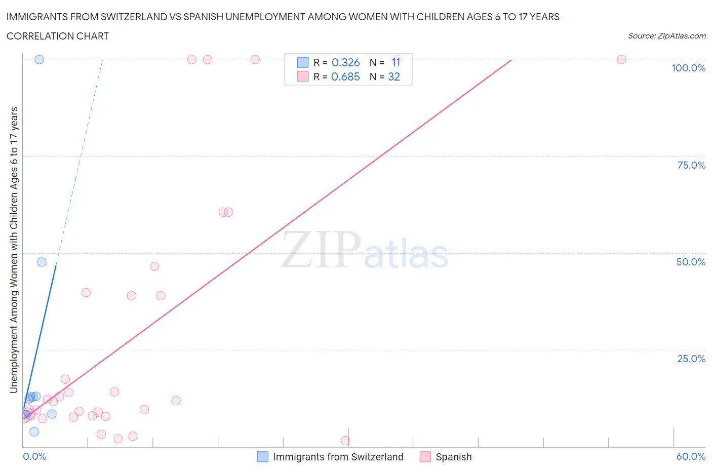 Immigrants from Switzerland vs Spanish Unemployment Among Women with Children Ages 6 to 17 years