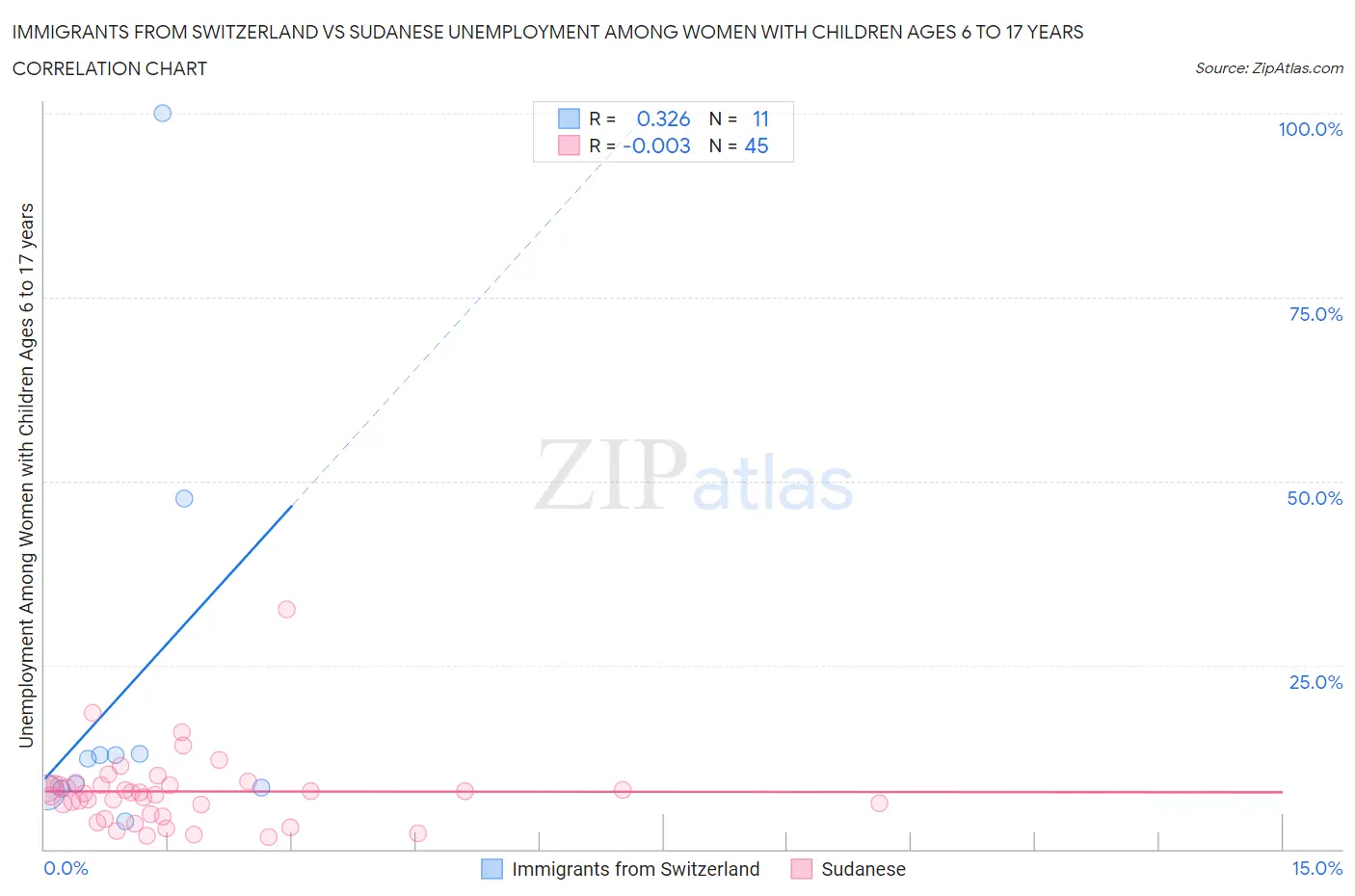 Immigrants from Switzerland vs Sudanese Unemployment Among Women with Children Ages 6 to 17 years