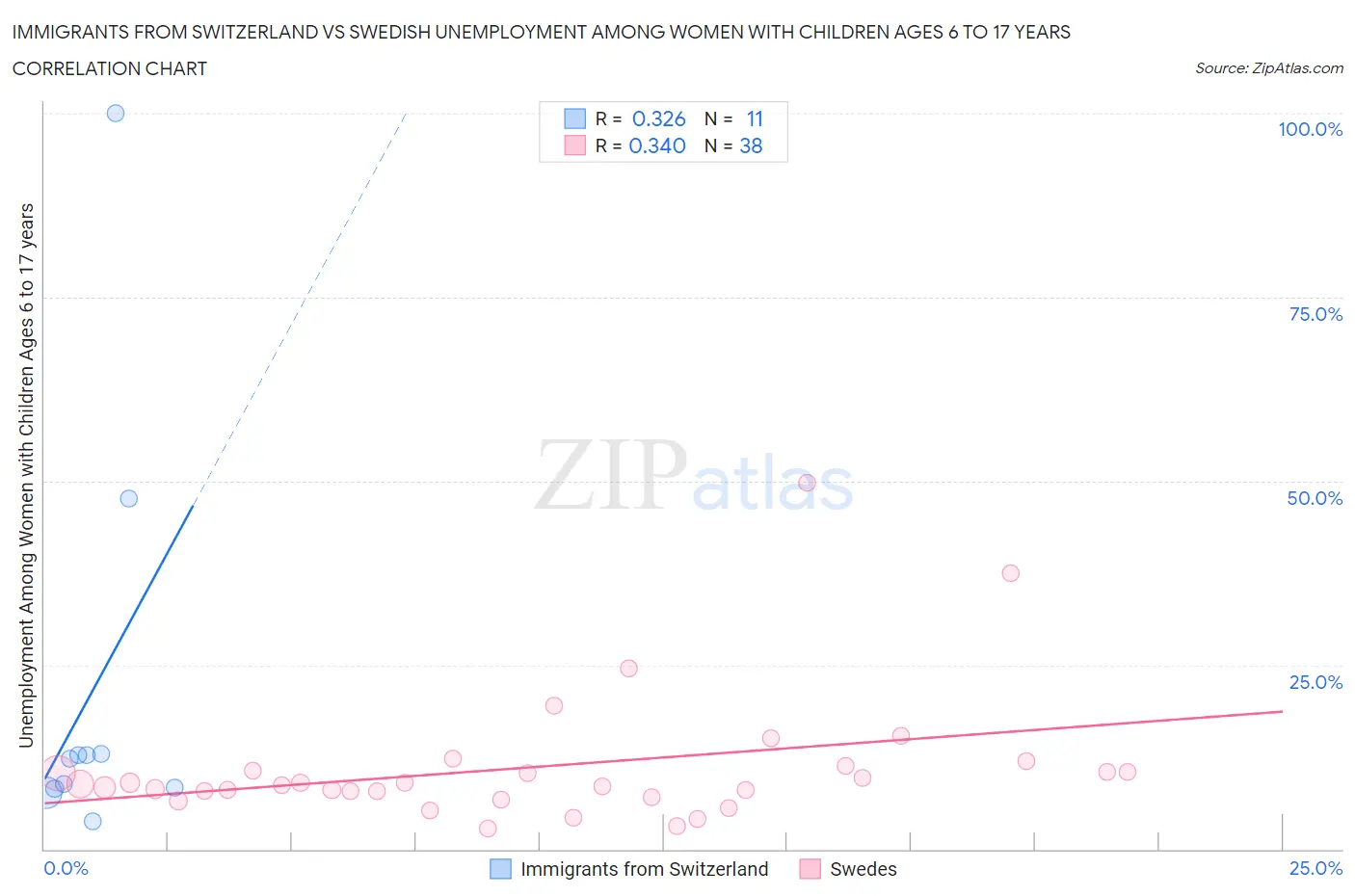 Immigrants from Switzerland vs Swedish Unemployment Among Women with Children Ages 6 to 17 years