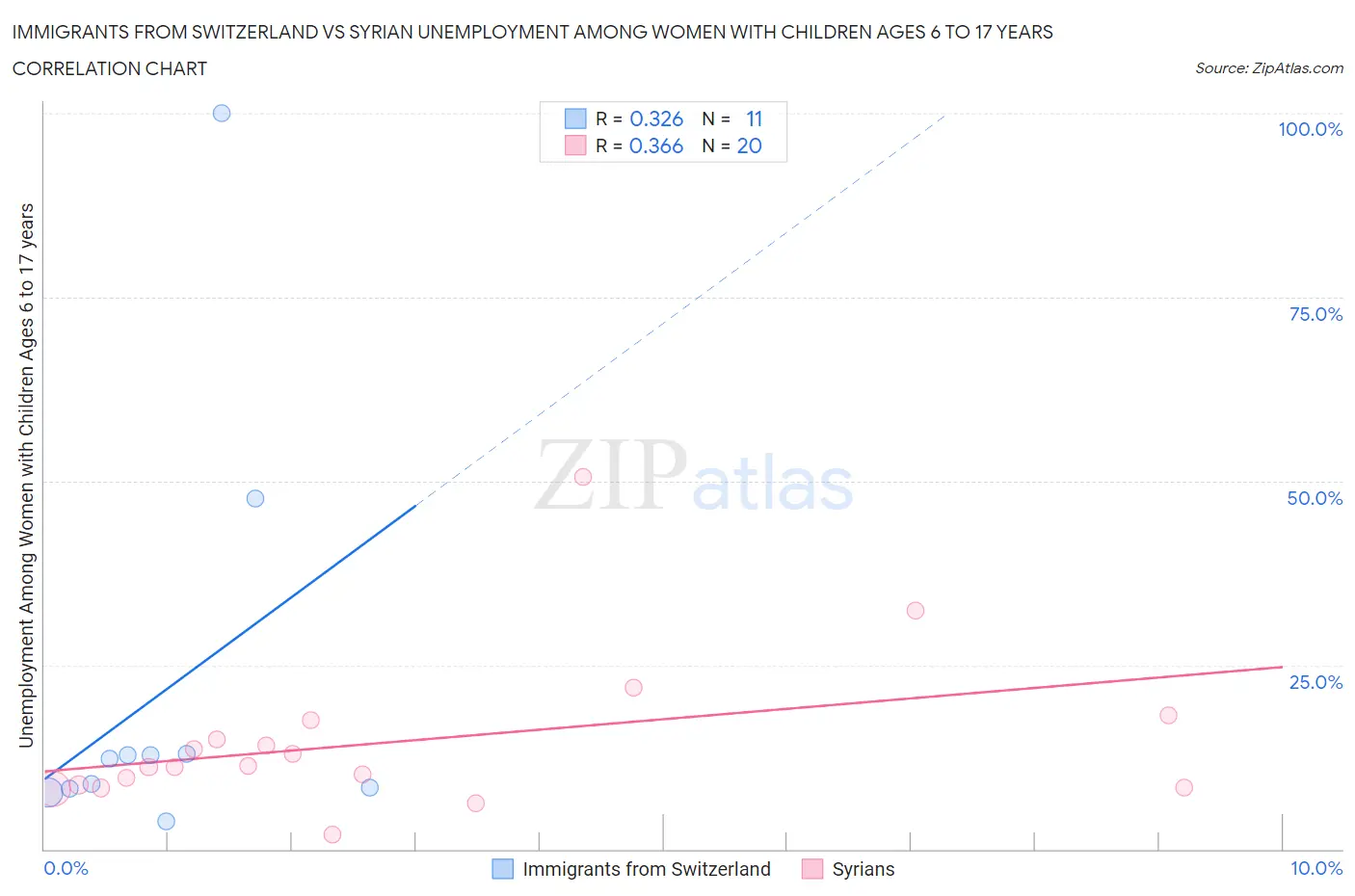 Immigrants from Switzerland vs Syrian Unemployment Among Women with Children Ages 6 to 17 years