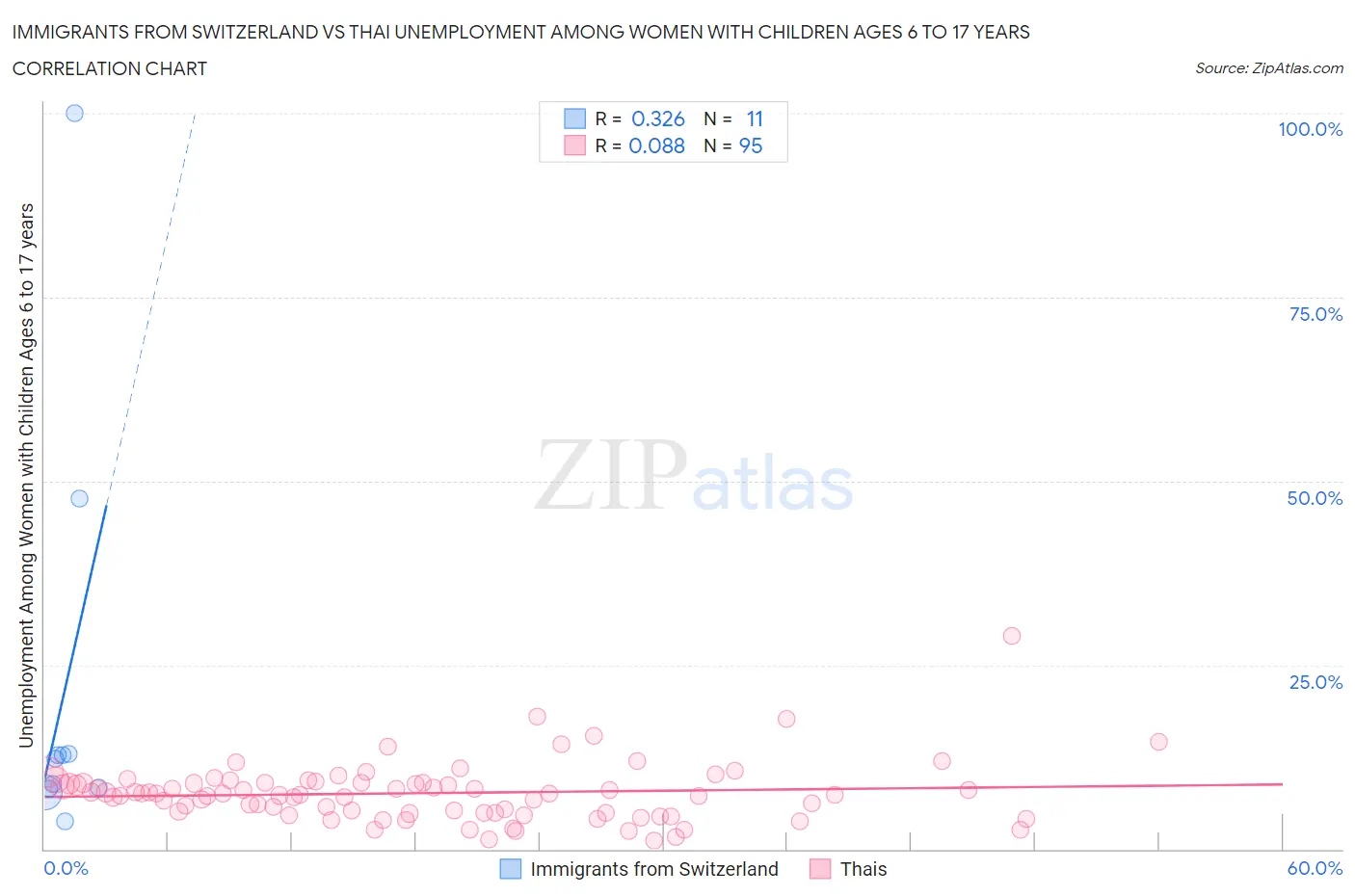 Immigrants from Switzerland vs Thai Unemployment Among Women with Children Ages 6 to 17 years