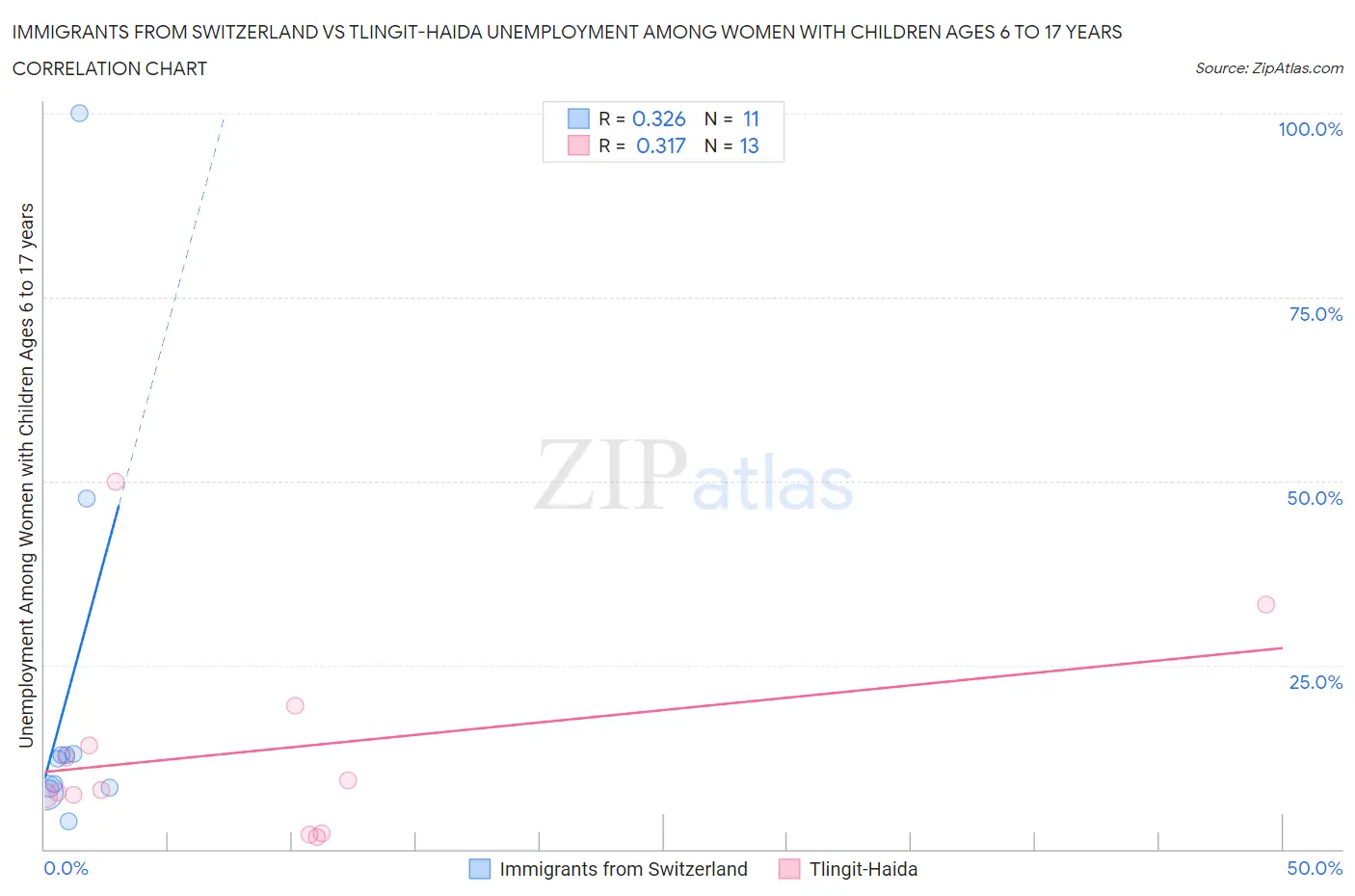 Immigrants from Switzerland vs Tlingit-Haida Unemployment Among Women with Children Ages 6 to 17 years