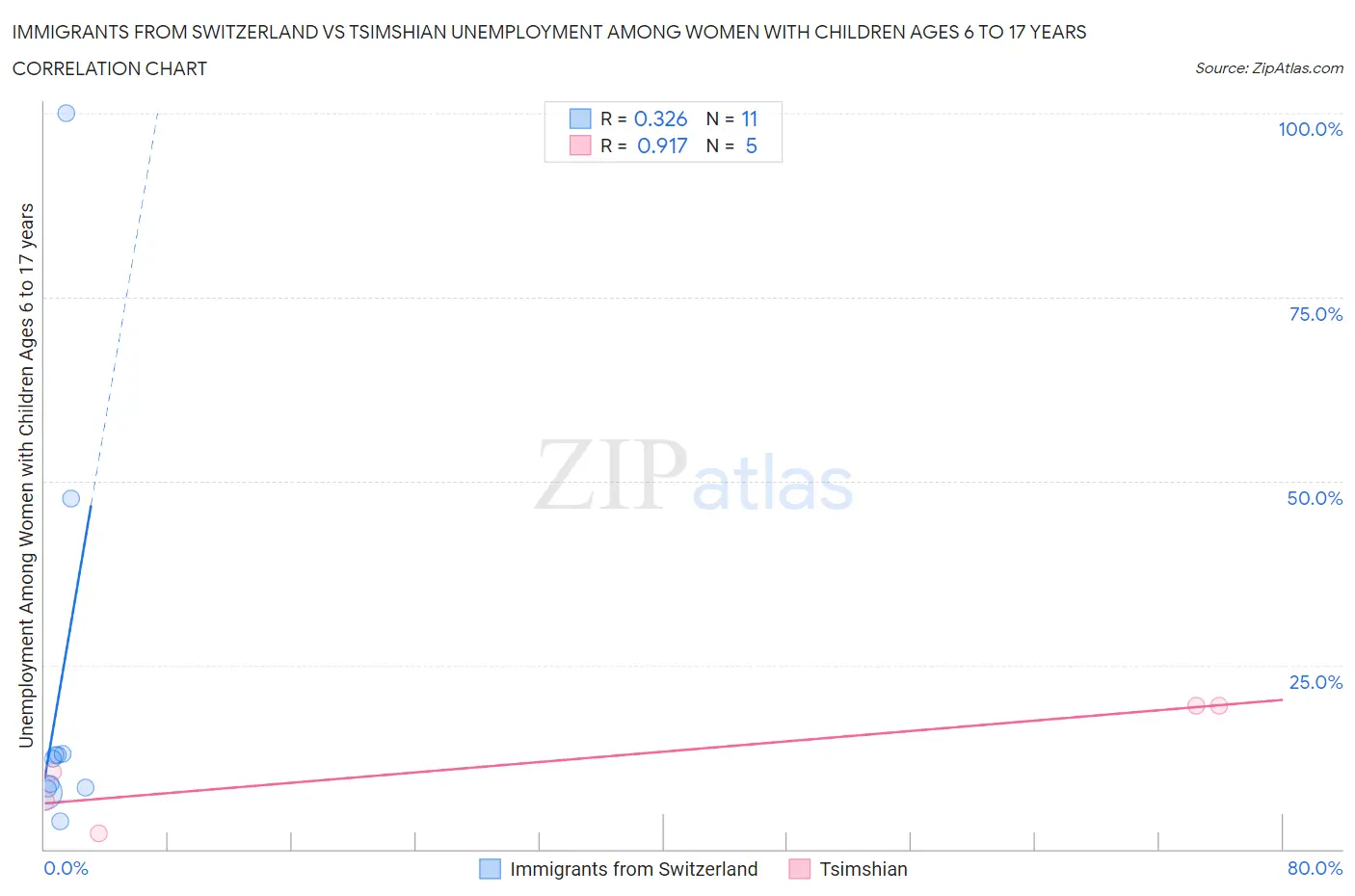 Immigrants from Switzerland vs Tsimshian Unemployment Among Women with Children Ages 6 to 17 years