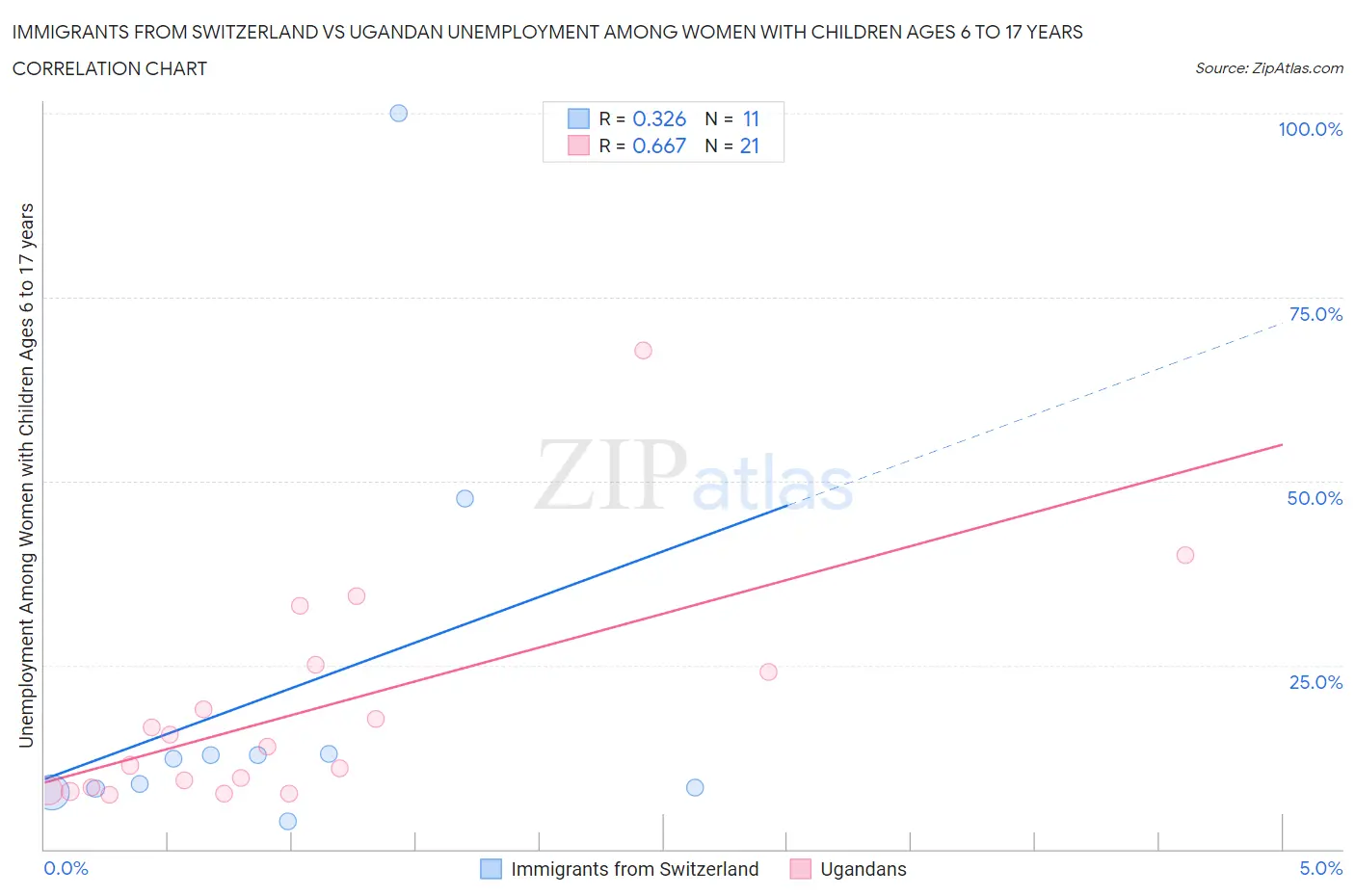 Immigrants from Switzerland vs Ugandan Unemployment Among Women with Children Ages 6 to 17 years
