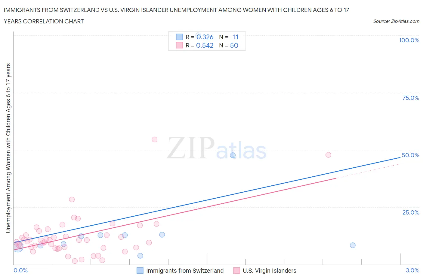 Immigrants from Switzerland vs U.S. Virgin Islander Unemployment Among Women with Children Ages 6 to 17 years