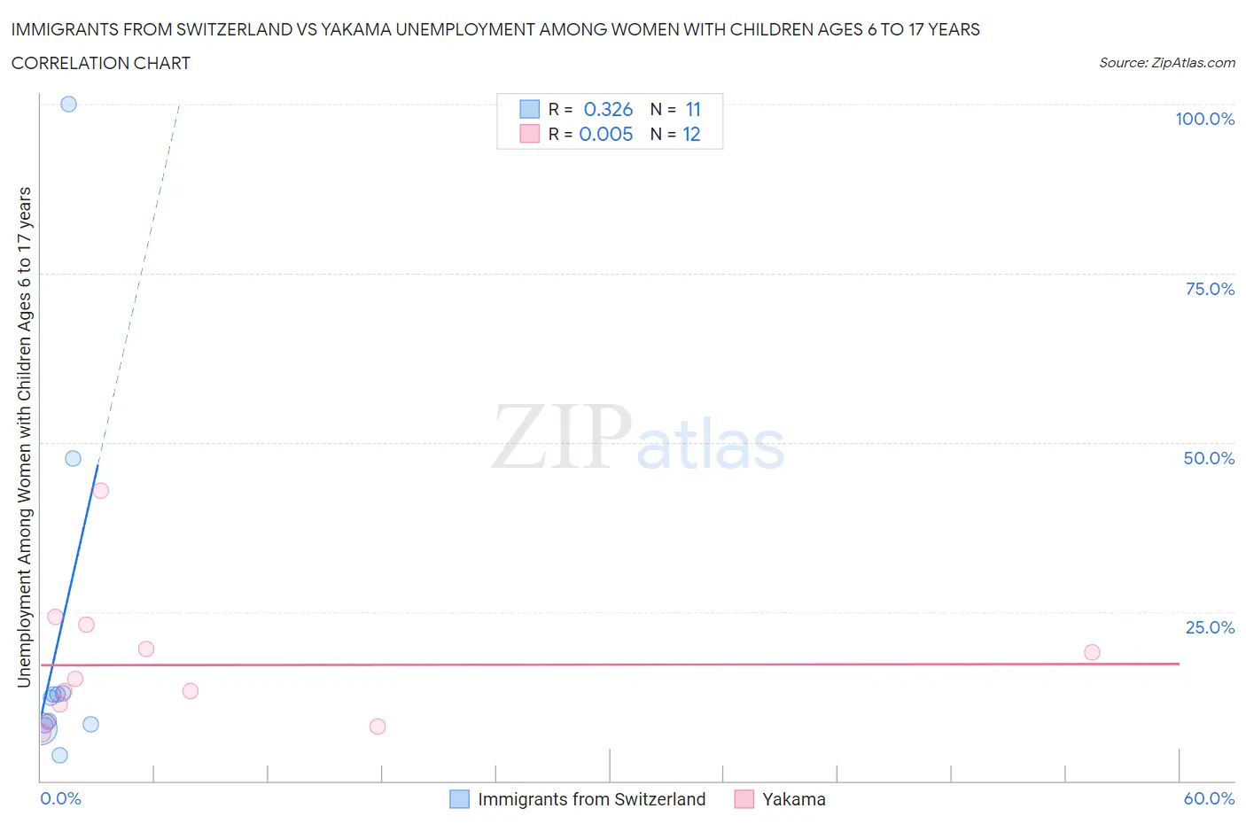 Immigrants from Switzerland vs Yakama Unemployment Among Women with Children Ages 6 to 17 years