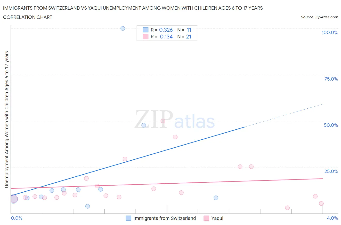 Immigrants from Switzerland vs Yaqui Unemployment Among Women with Children Ages 6 to 17 years