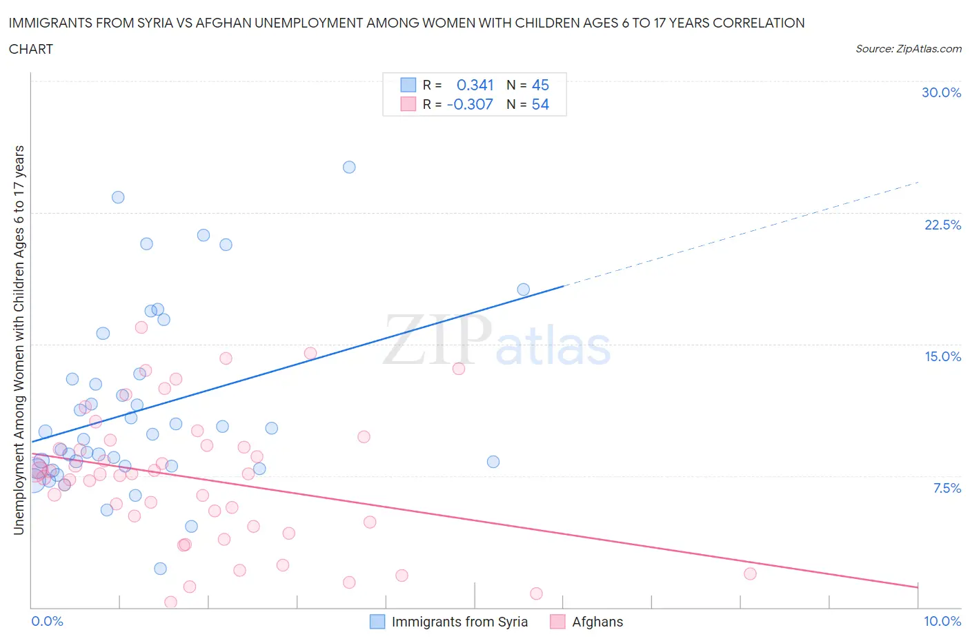 Immigrants from Syria vs Afghan Unemployment Among Women with Children Ages 6 to 17 years