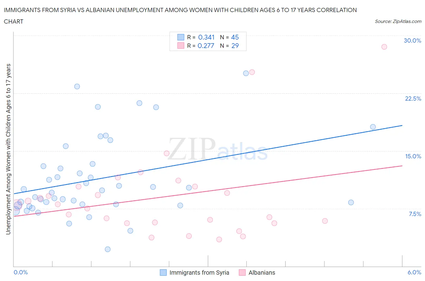 Immigrants from Syria vs Albanian Unemployment Among Women with Children Ages 6 to 17 years