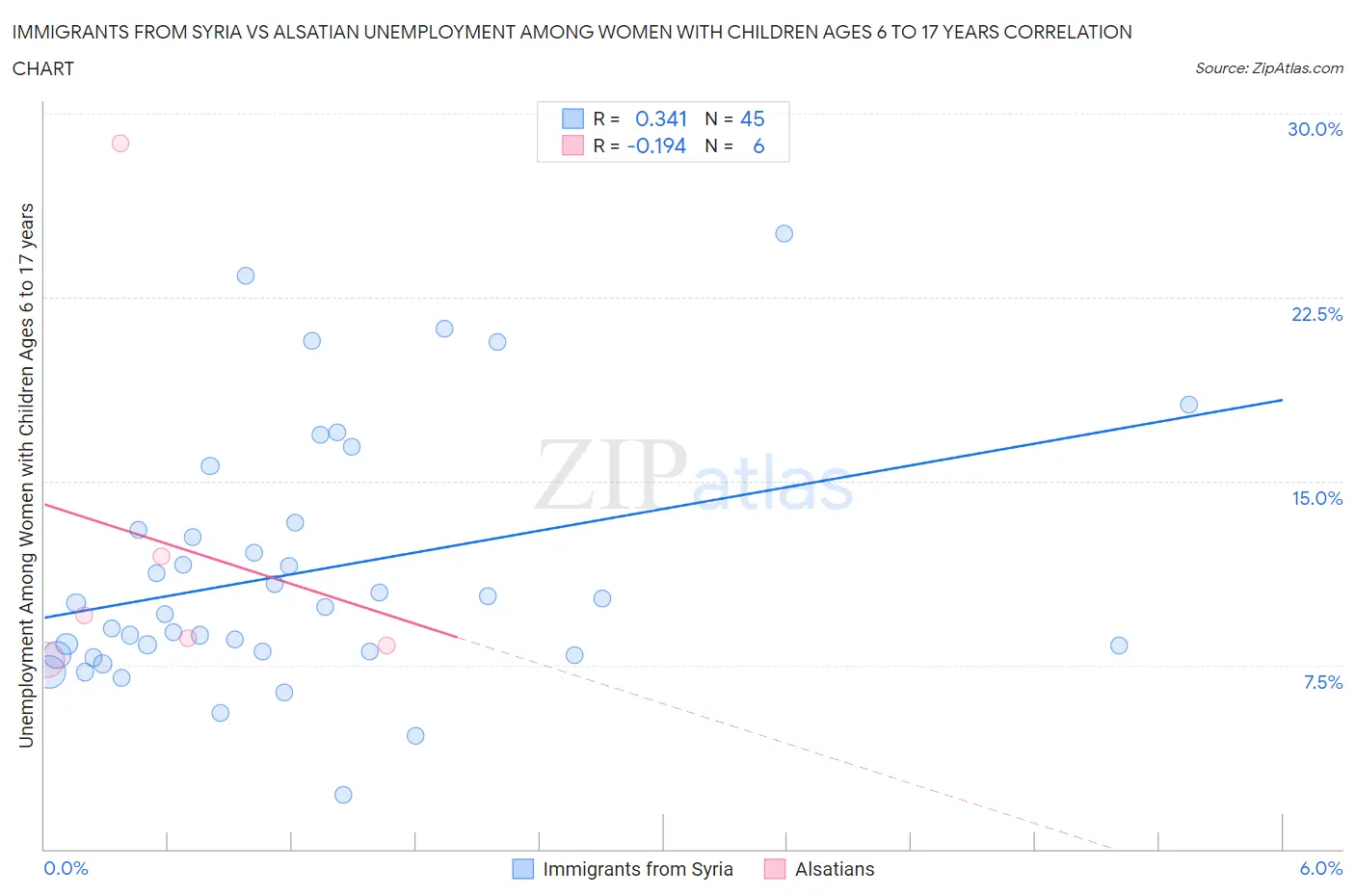 Immigrants from Syria vs Alsatian Unemployment Among Women with Children Ages 6 to 17 years