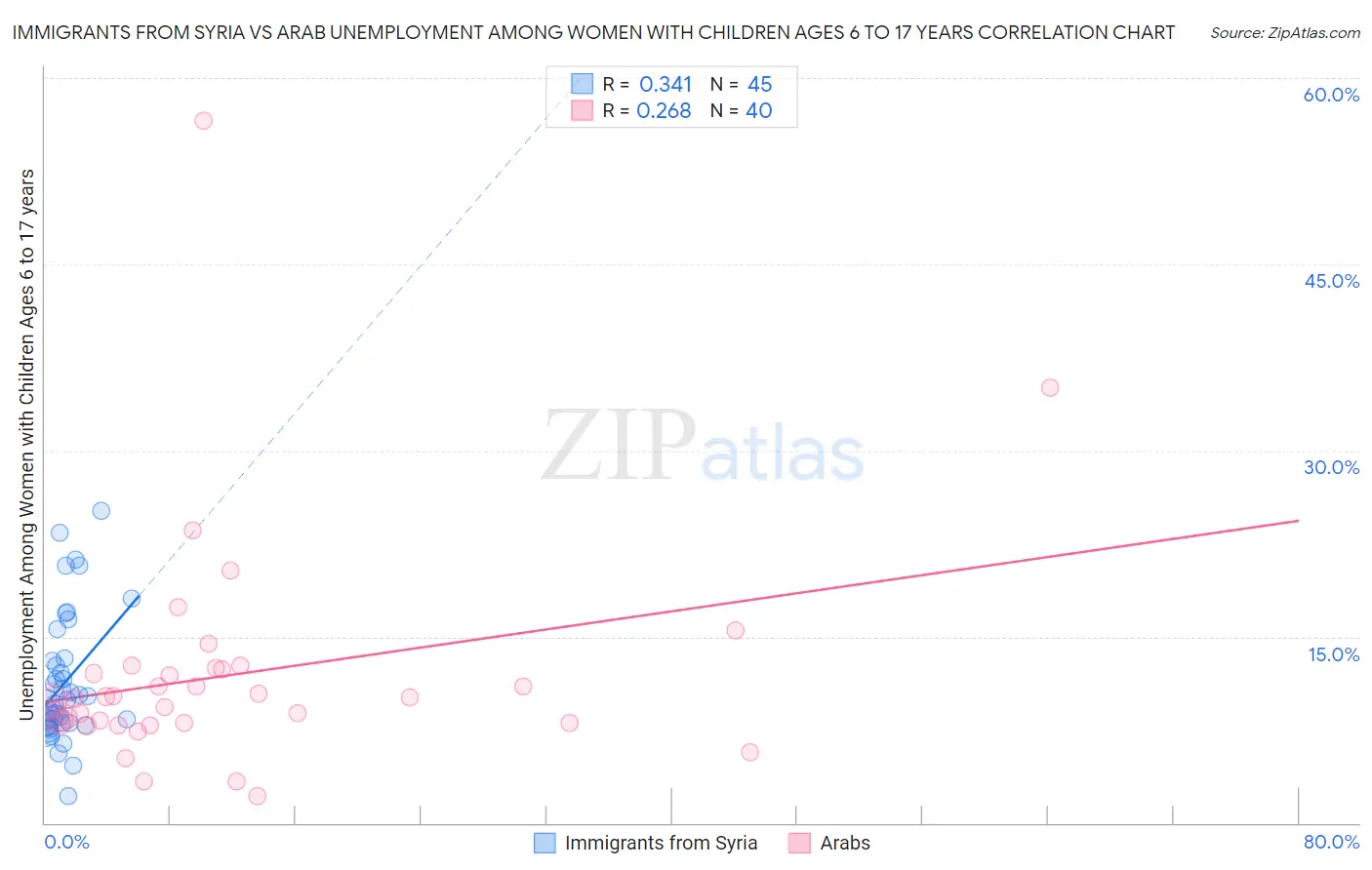 Immigrants from Syria vs Arab Unemployment Among Women with Children Ages 6 to 17 years