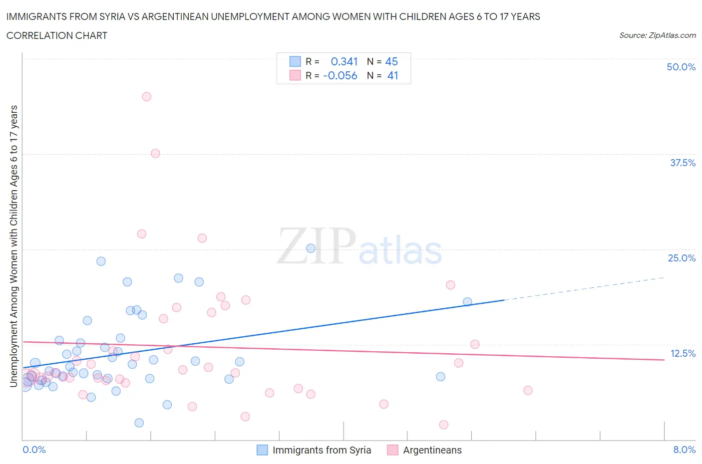 Immigrants from Syria vs Argentinean Unemployment Among Women with Children Ages 6 to 17 years