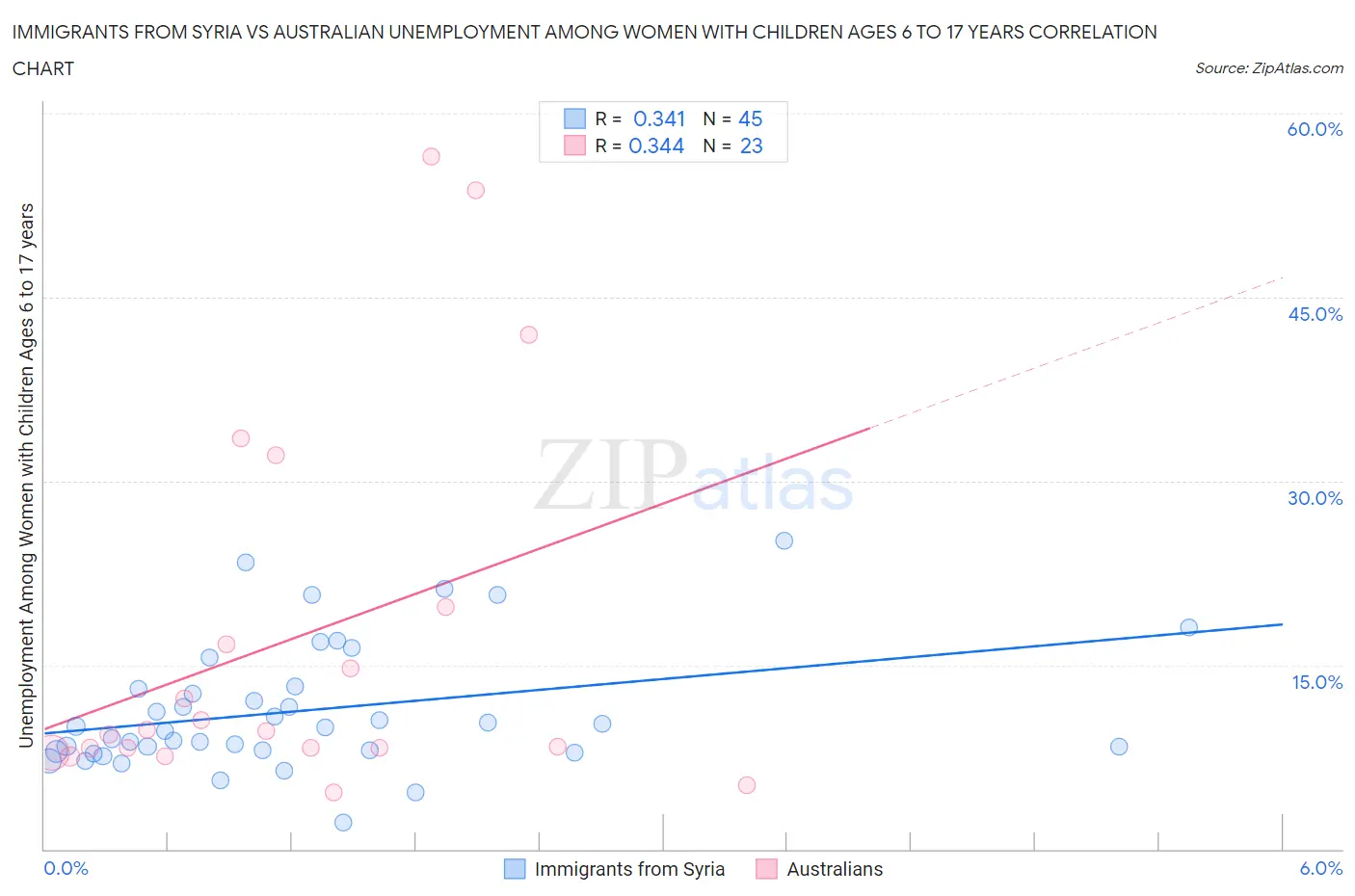 Immigrants from Syria vs Australian Unemployment Among Women with Children Ages 6 to 17 years