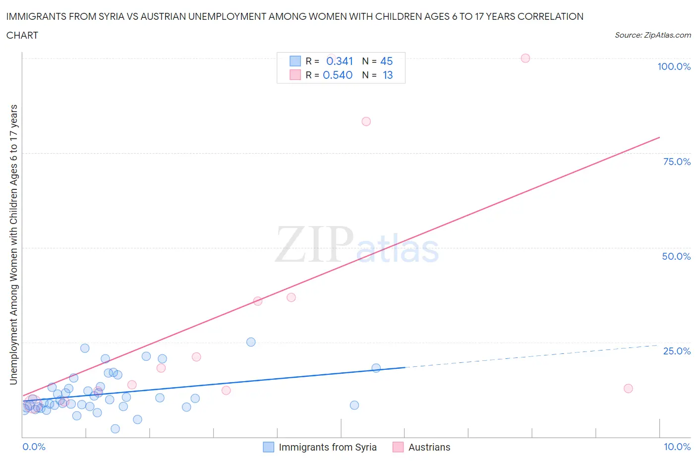 Immigrants from Syria vs Austrian Unemployment Among Women with Children Ages 6 to 17 years