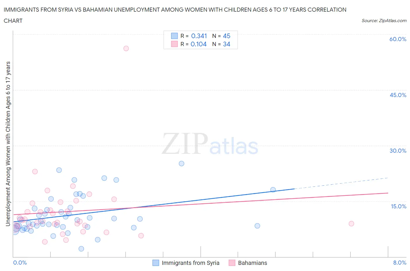 Immigrants from Syria vs Bahamian Unemployment Among Women with Children Ages 6 to 17 years