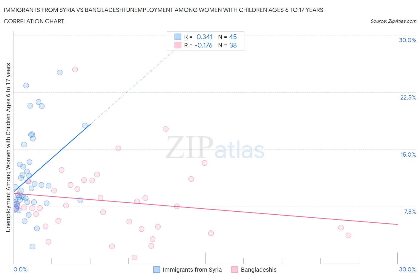 Immigrants from Syria vs Bangladeshi Unemployment Among Women with Children Ages 6 to 17 years