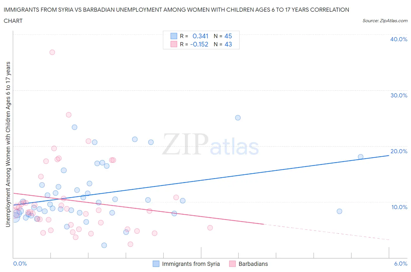 Immigrants from Syria vs Barbadian Unemployment Among Women with Children Ages 6 to 17 years