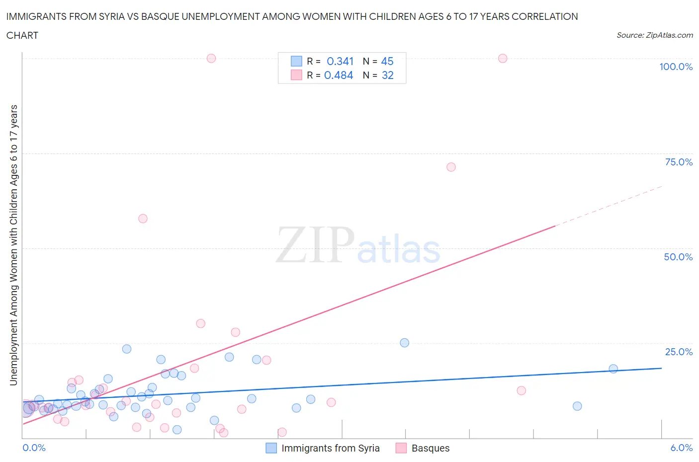Immigrants from Syria vs Basque Unemployment Among Women with Children Ages 6 to 17 years