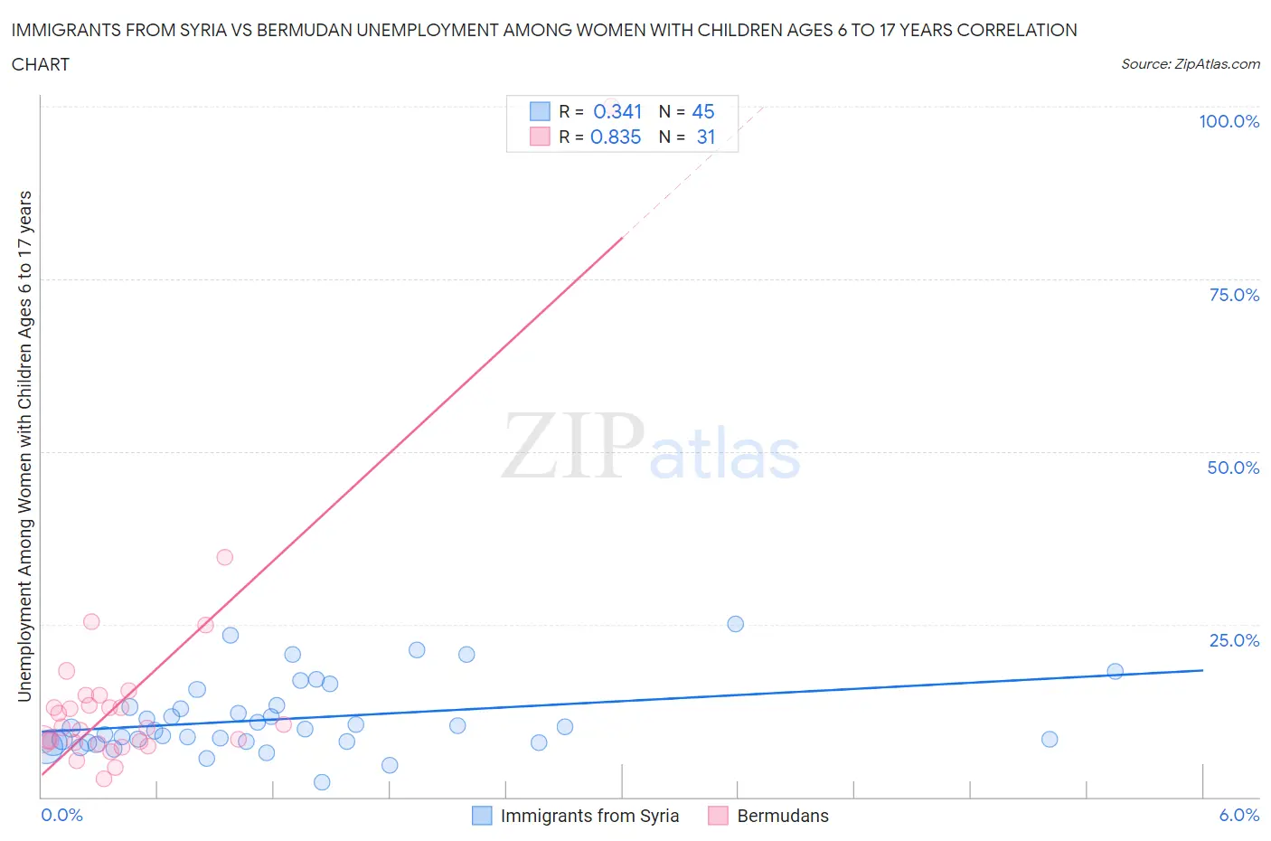 Immigrants from Syria vs Bermudan Unemployment Among Women with Children Ages 6 to 17 years