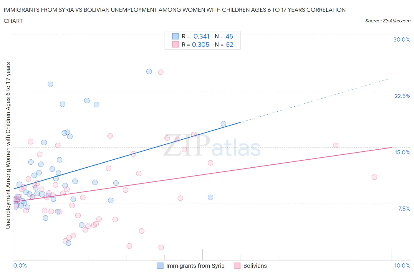 Immigrants from Syria vs Bolivian Unemployment Among Women with Children Ages 6 to 17 years