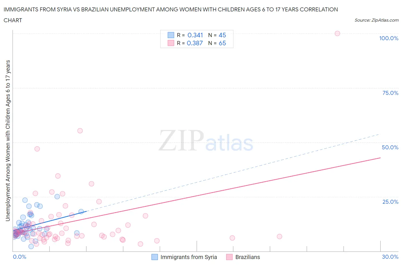 Immigrants from Syria vs Brazilian Unemployment Among Women with Children Ages 6 to 17 years