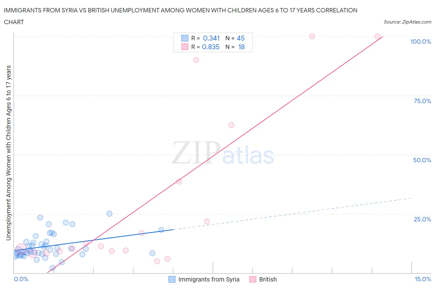 Immigrants from Syria vs British Unemployment Among Women with Children Ages 6 to 17 years