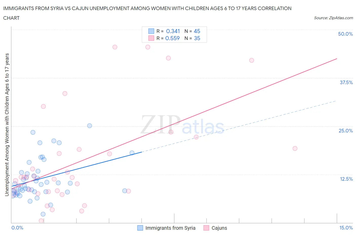 Immigrants from Syria vs Cajun Unemployment Among Women with Children Ages 6 to 17 years