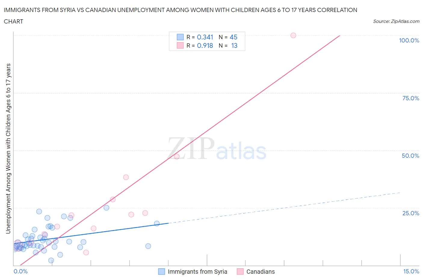 Immigrants from Syria vs Canadian Unemployment Among Women with Children Ages 6 to 17 years