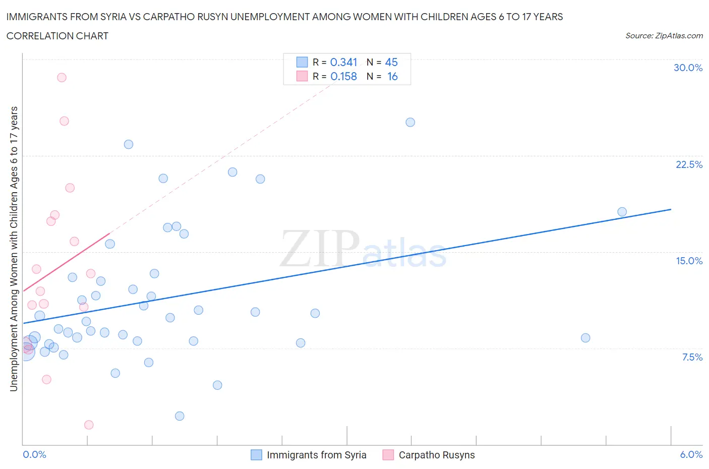 Immigrants from Syria vs Carpatho Rusyn Unemployment Among Women with Children Ages 6 to 17 years
