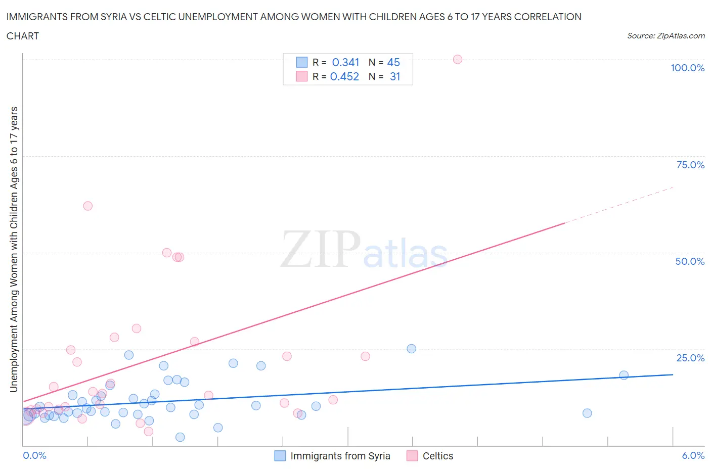 Immigrants from Syria vs Celtic Unemployment Among Women with Children Ages 6 to 17 years