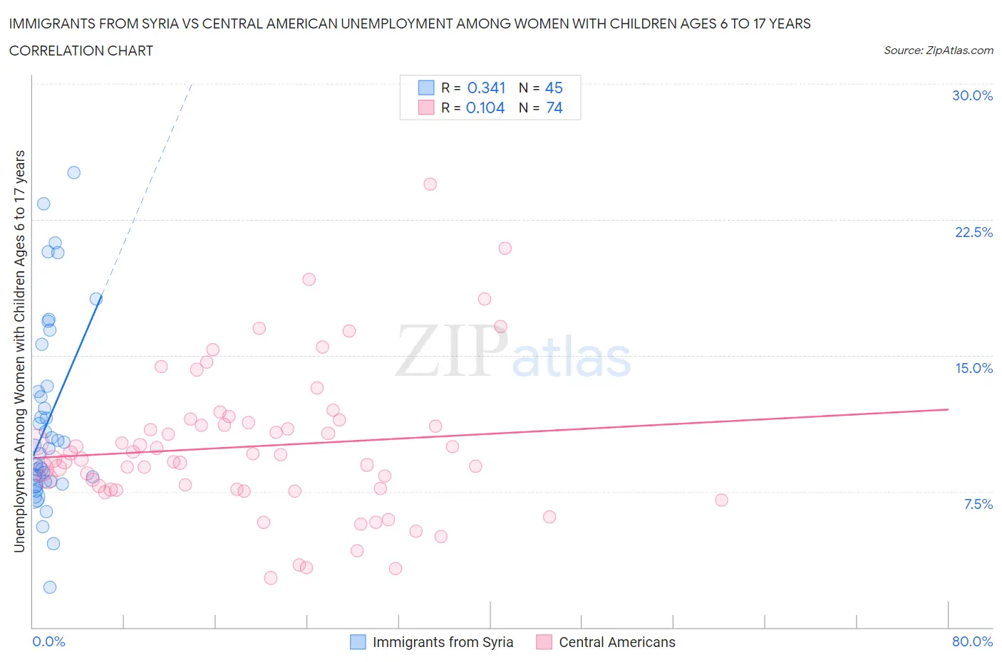 Immigrants from Syria vs Central American Unemployment Among Women with Children Ages 6 to 17 years