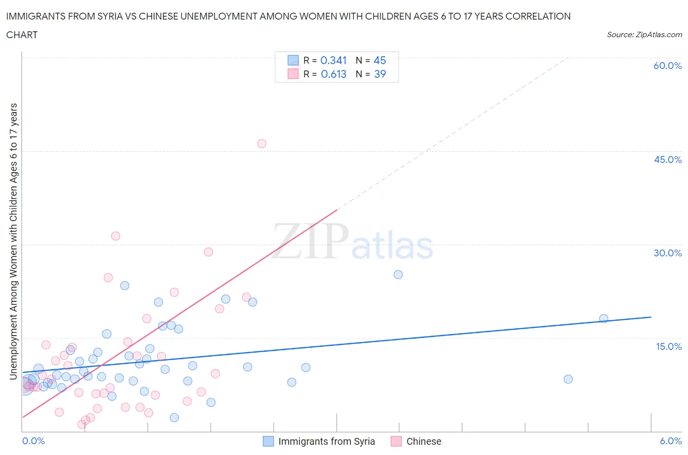 Immigrants from Syria vs Chinese Unemployment Among Women with Children Ages 6 to 17 years