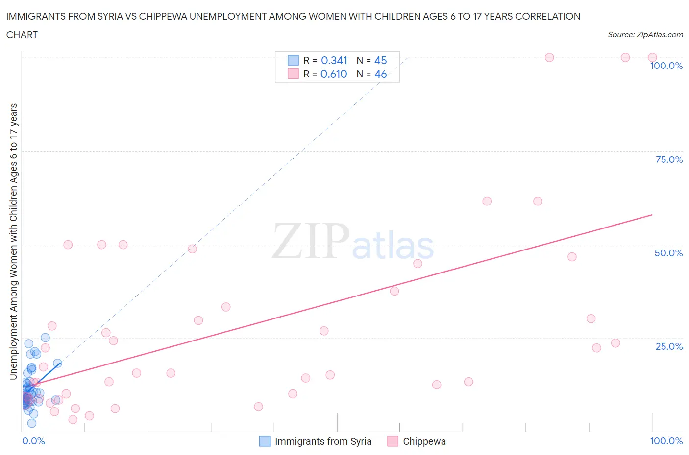 Immigrants from Syria vs Chippewa Unemployment Among Women with Children Ages 6 to 17 years