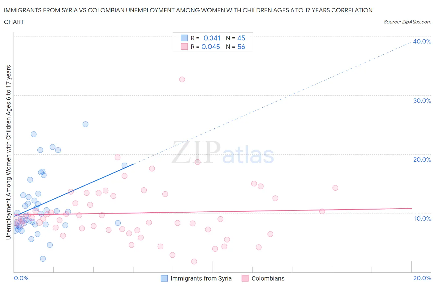 Immigrants from Syria vs Colombian Unemployment Among Women with Children Ages 6 to 17 years