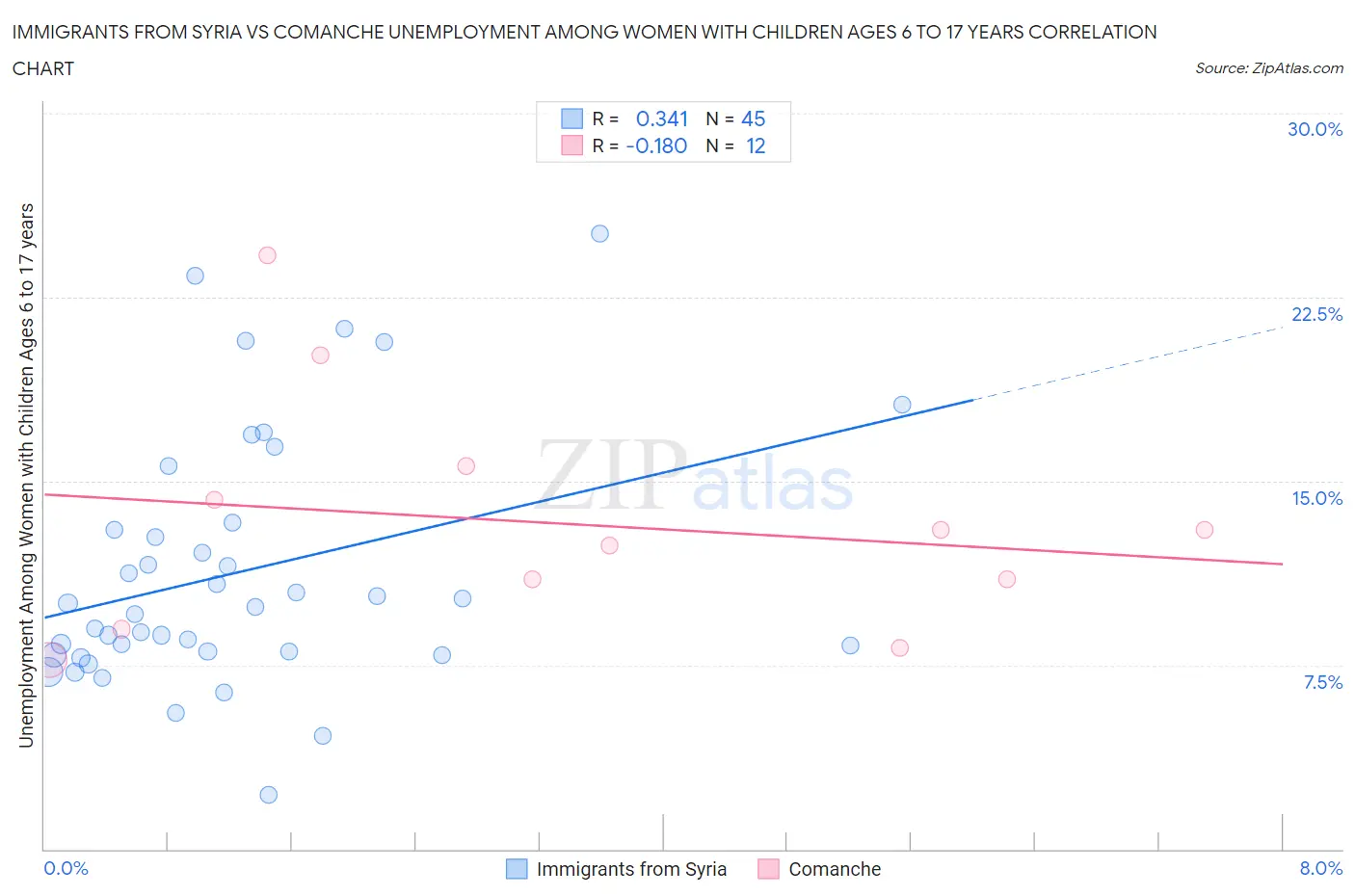 Immigrants from Syria vs Comanche Unemployment Among Women with Children Ages 6 to 17 years