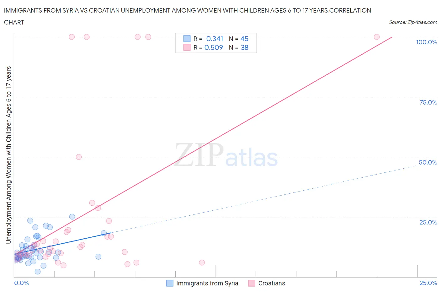 Immigrants from Syria vs Croatian Unemployment Among Women with Children Ages 6 to 17 years