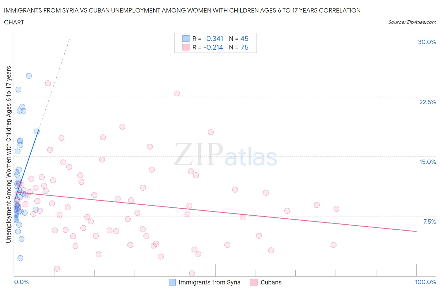 Immigrants from Syria vs Cuban Unemployment Among Women with Children Ages 6 to 17 years
